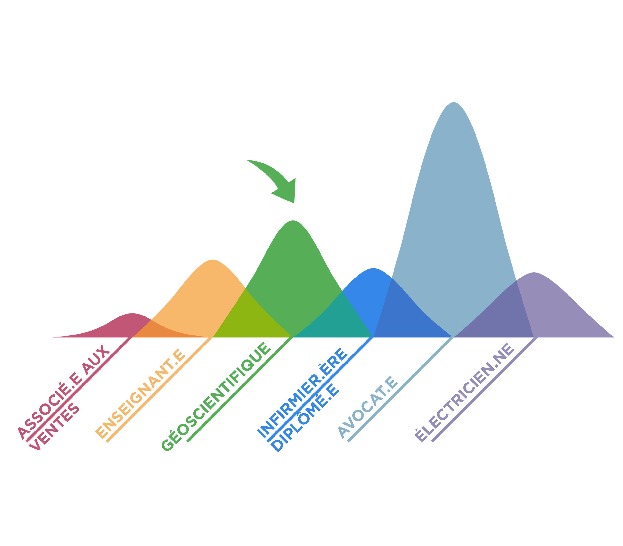 Diagramme montrant six histogrammes ressemblant à des montagnes superposées, chacun représentant une fourchette de salaire typique pour différents emplois (vendeur/vendeuse au détail, enseignant/enseignante, géoscientifique, infirmière/infirmier autorisé, avocat /avocate, électricien/électricienne). Une flèche verte pointe vers le deuxième sommet le plus élevé, celui des géoscientifiques. D'après les données de la banque d'emplois du gouvernement du Canada.