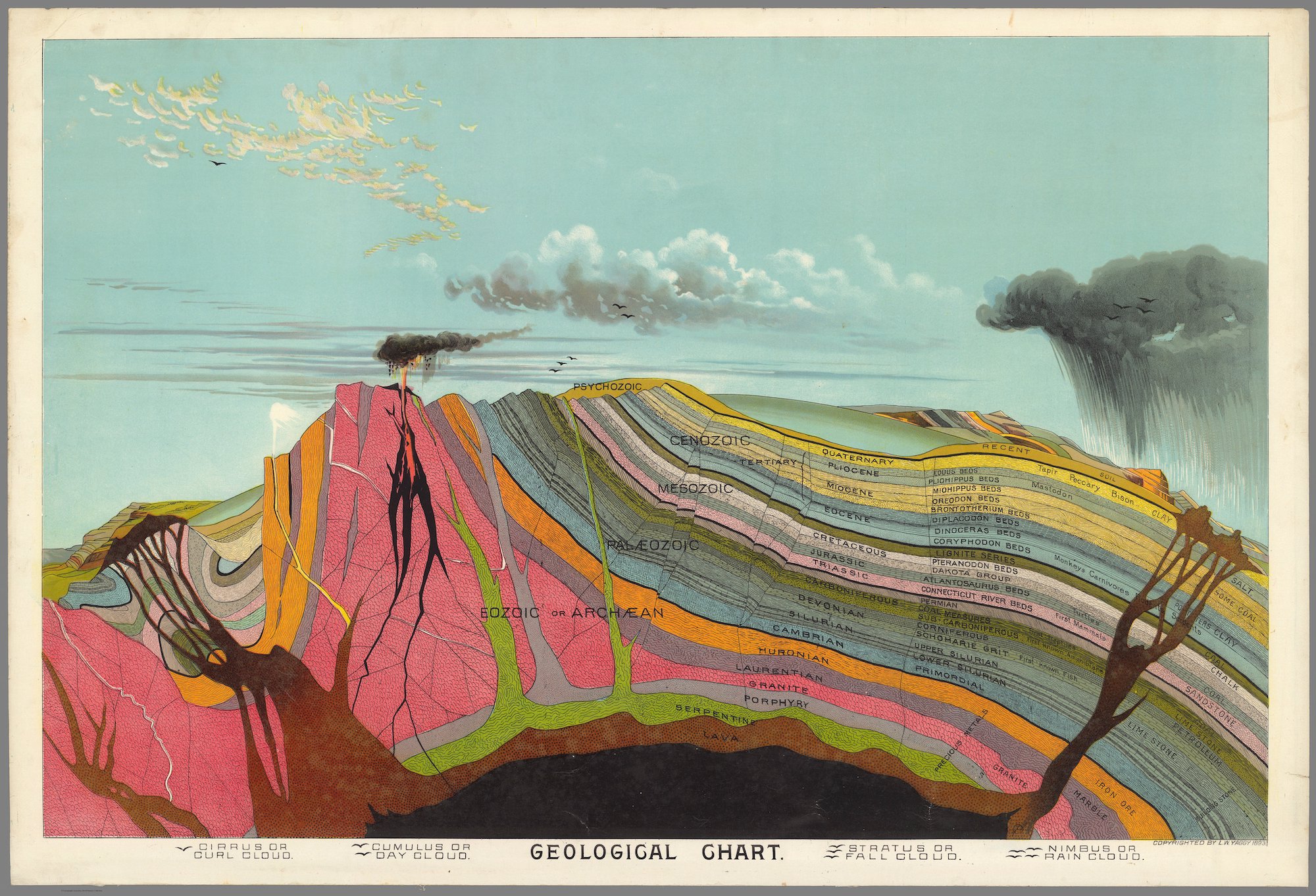 Carte/schéma géologique d'époque avec des couches colorées du sous-sol de la Terre représentées en coupes transversales, et différents types de nuages dans le ciel.
